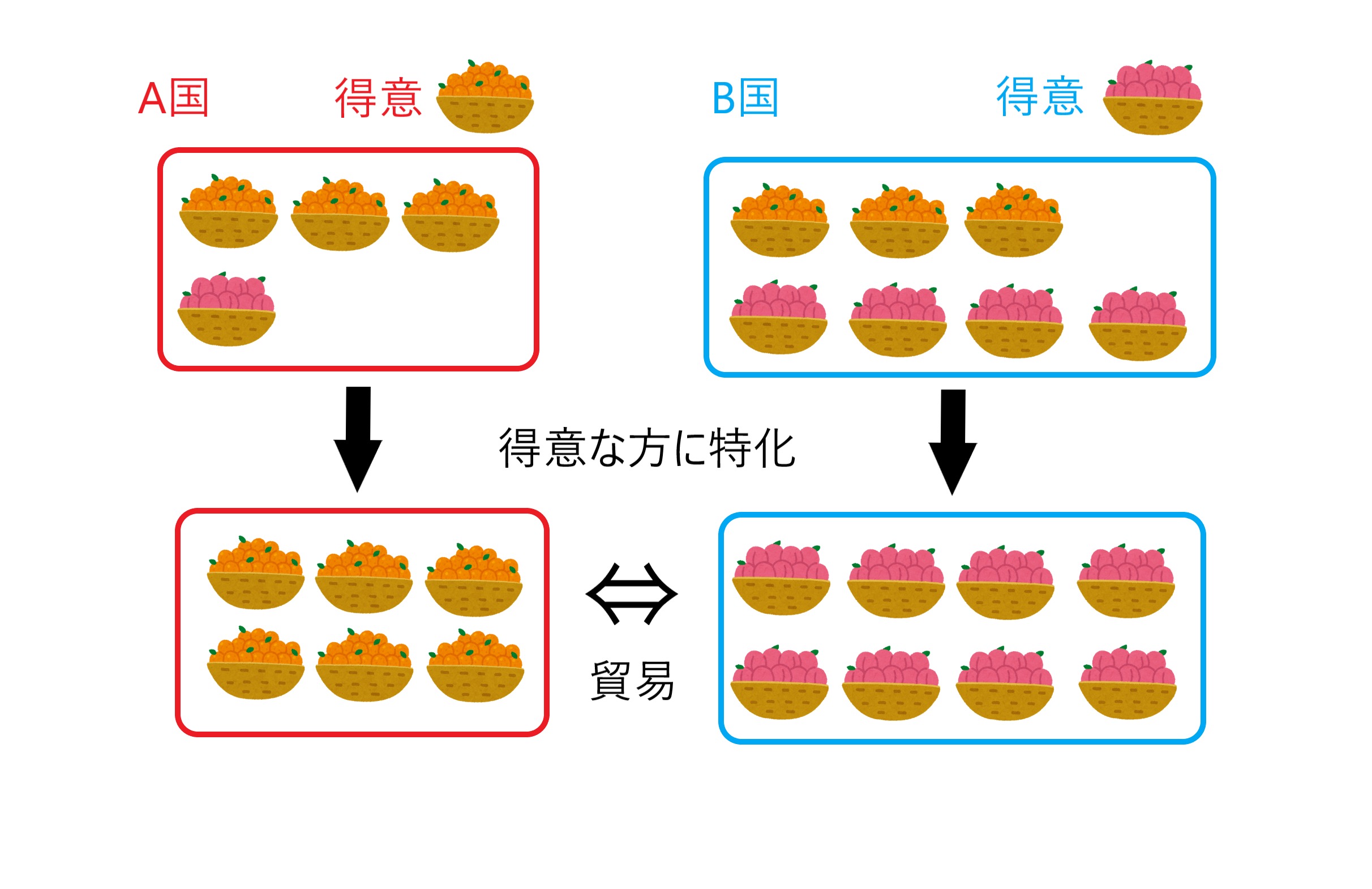 比較優位の原則とは イラストを用いて分かりやすく簡単解説 いちのーと